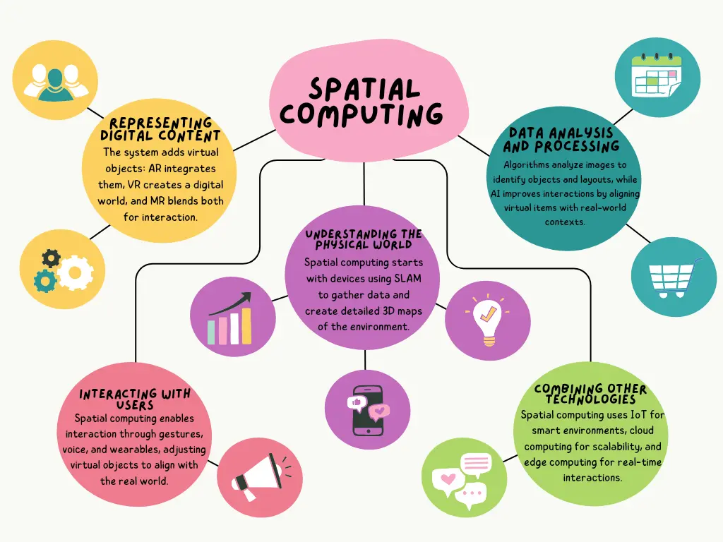 Flowchart on how spatial computing works. 