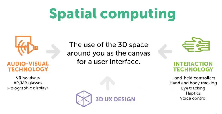 Image explaining technologies involved in spatial computing. 