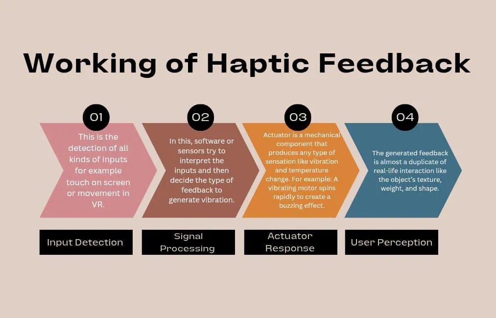 flow chart explaining working of haptic feedback.