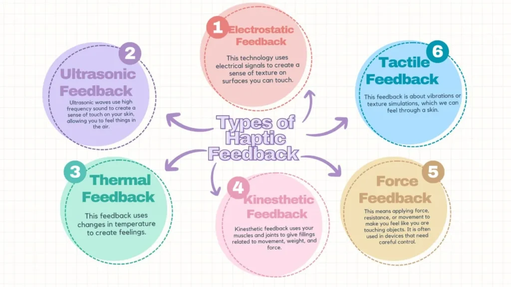 mind map explaining types of haptic feedback: electrostatic feedback, tactile feedback, force feedback, kinesthetic feedback, thermal feedback, ultrasonic feedback.