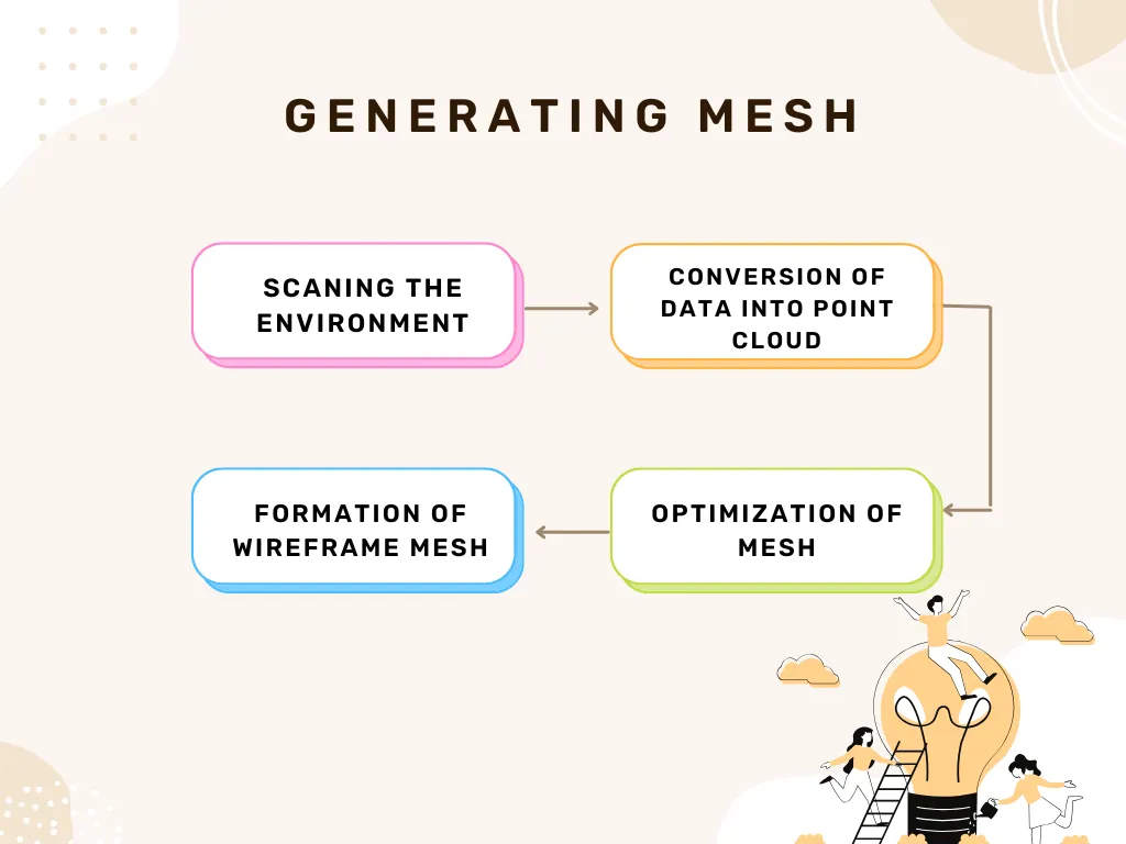 step on how to generate a mesh