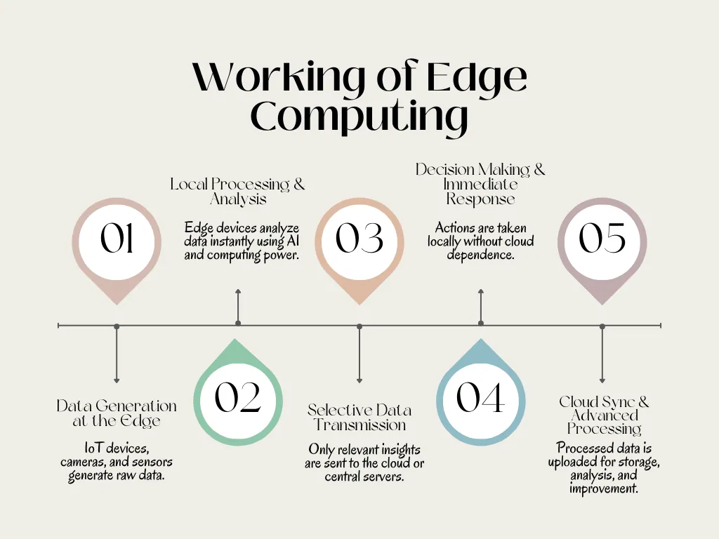 how does edge computing works?