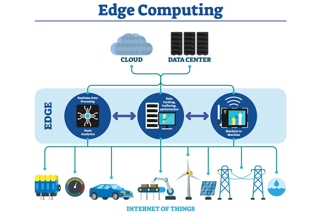 Explain edge computing