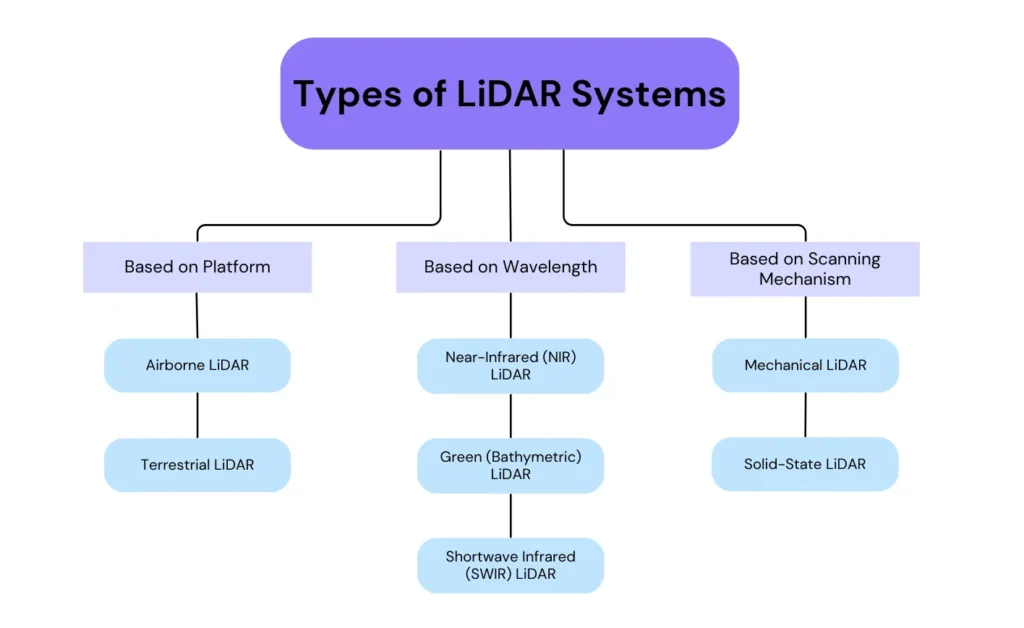 Mind map of types of LiDAR systems