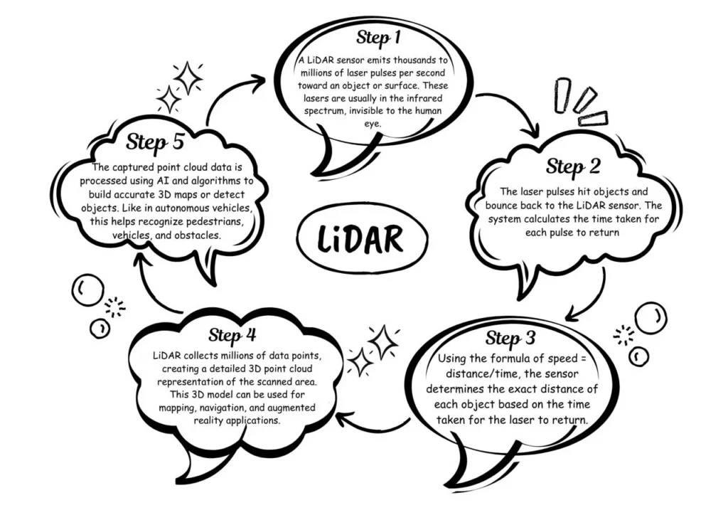 Flow chart explaining How LiDAR Works